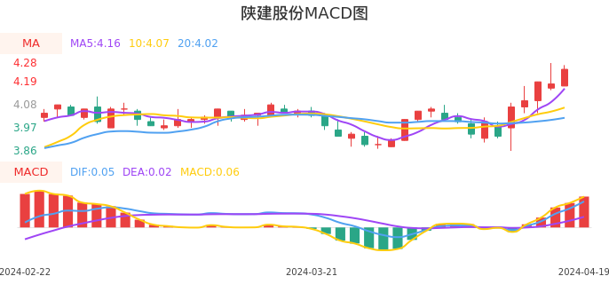 技术面-筹码分布、MACD图：陕建股份股票技术面分析报告