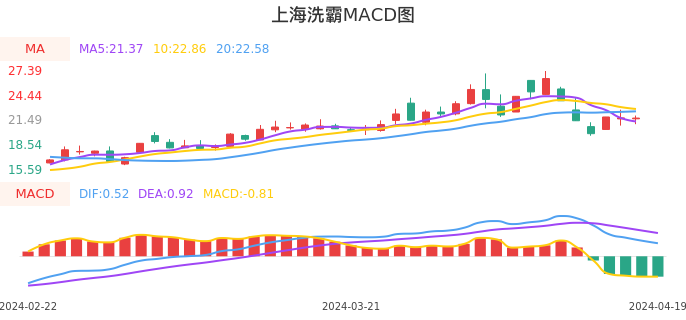 技术面-筹码分布、MACD图：上海洗霸股票技术面分析报告