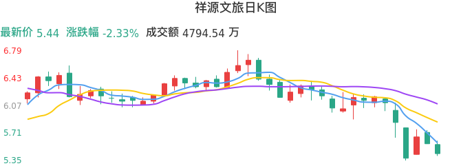 整体分析-日K图：祥源文旅股票整体分析报告