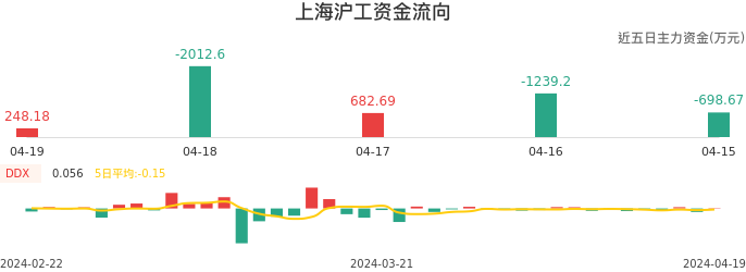 资金面-资金流向图：上海沪工股票资金面分析报告