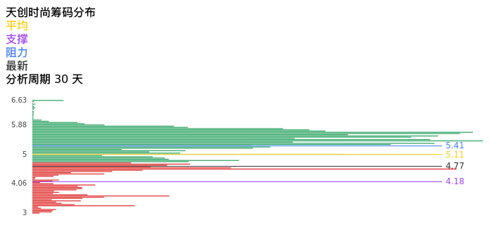 技术面-筹码分布、MACD图：天创时尚股票技术面分析报告