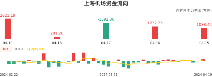 资金面-资金流向图：上海机场股票资金面分析报告