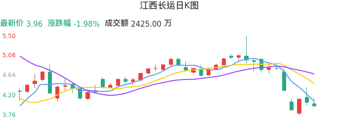 整体分析-日K图：江西长运股票整体分析报告