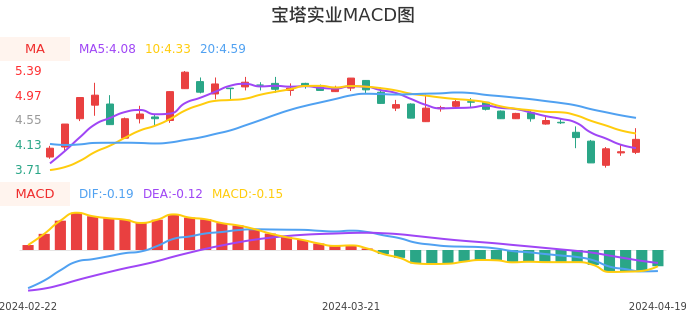 技术面-筹码分布、MACD图：宝塔实业股票技术面分析报告