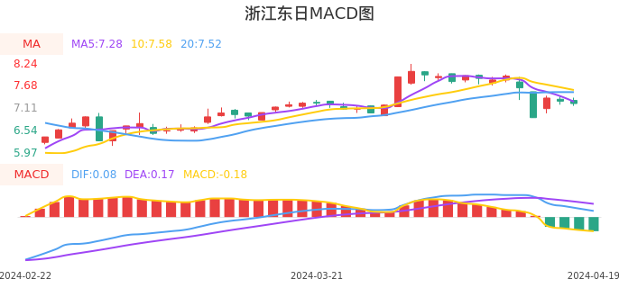 技术面-筹码分布、MACD图：浙江东日股票技术面分析报告