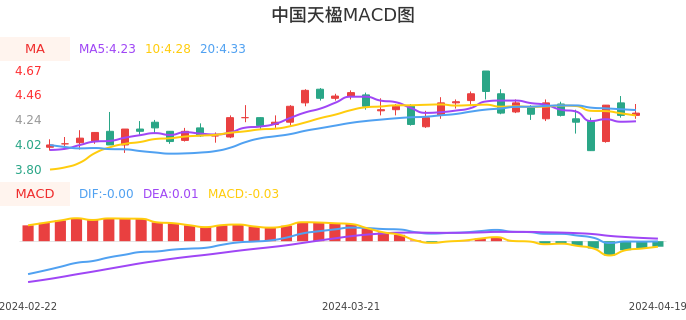 技术面-筹码分布、MACD图：中国天楹股票技术面分析报告
