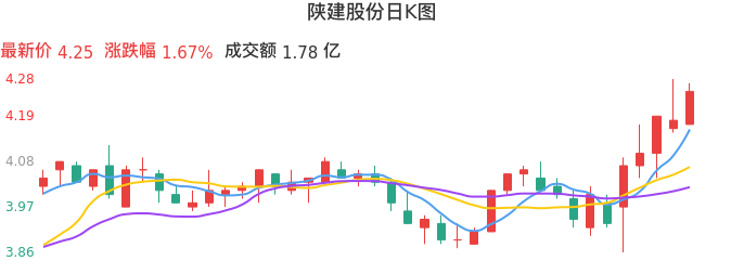 整体分析-日K图：陕建股份股票整体分析报告