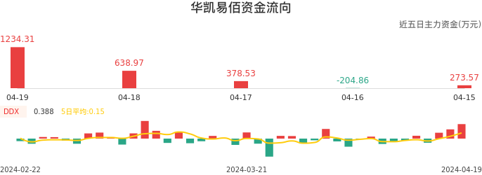 资金面-资金流向图：华凯易佰股票资金面分析报告