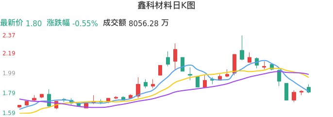 整体分析-日K图：鑫科材料股票整体分析报告