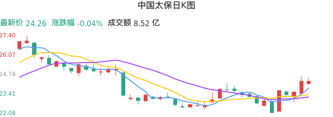 整体分析-日K图：中国太保股票整体分析报告