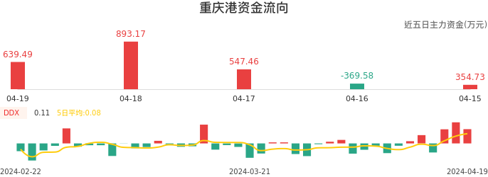 资金面-资金流向图：重庆港股票资金面分析报告