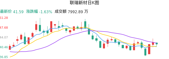 整体分析-日K图：联瑞新材股票整体分析报告