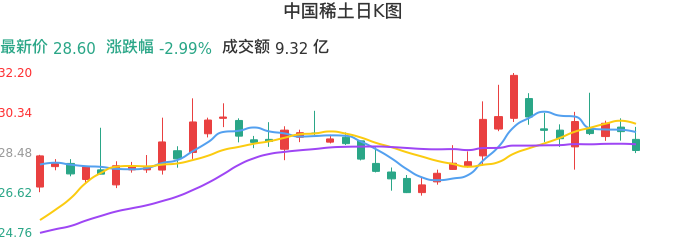 整体分析-日K图：中国稀土股票整体分析报告