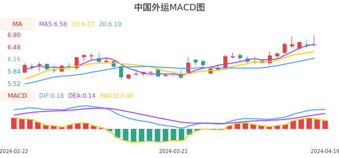 技术面-筹码分布、MACD图：中国外运股票技术面分析报告