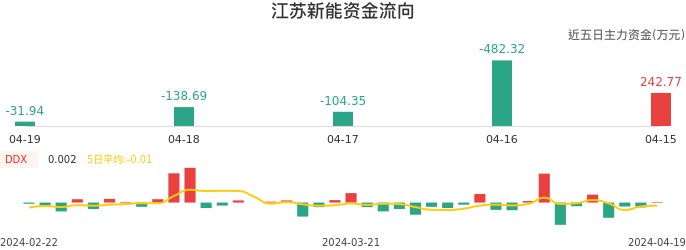 资金面-资金流向图：江苏新能股票资金面分析报告