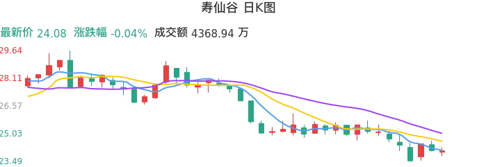 整体分析-日K图：寿仙谷股票整体分析报告