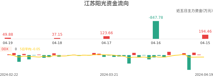 资金面-资金流向图：江苏阳光股票资金面分析报告