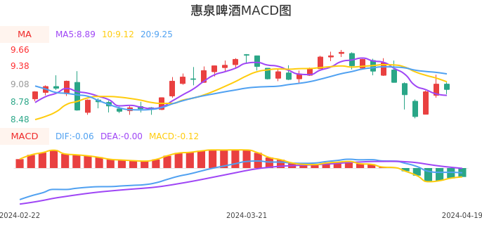 技术面-筹码分布、MACD图：惠泉啤酒股票技术面分析报告