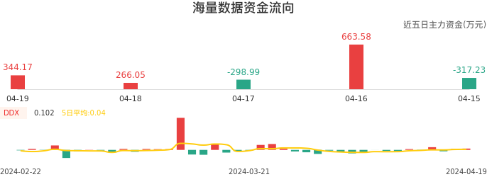 资金面-资金流向图：海量数据股票资金面分析报告