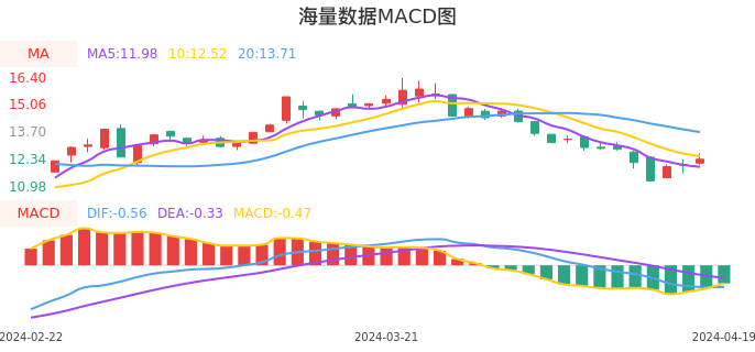 技术面-筹码分布、MACD图：海量数据股票技术面分析报告