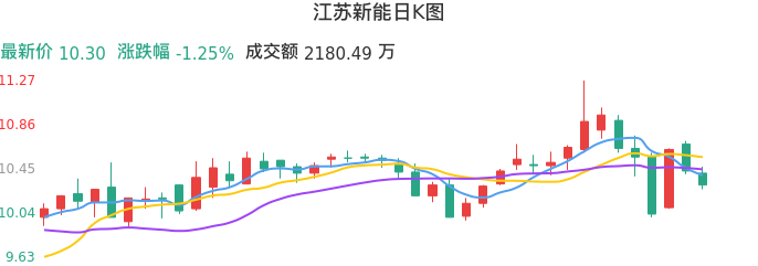 整体分析-日K图：江苏新能股票整体分析报告