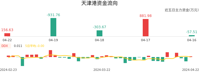 资金面-资金流向图：天津港股票资金面分析报告