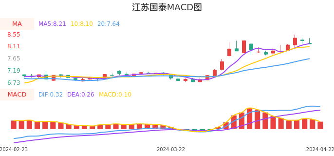 技术面-筹码分布、MACD图：江苏国泰股票技术面分析报告