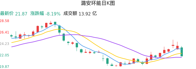 整体分析-日K图：潞安环能股票整体分析报告