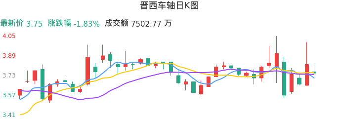 整体分析-日K图：晋西车轴股票整体分析报告