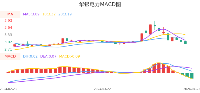 技术面-筹码分布、MACD图：华银电力股票技术面分析报告