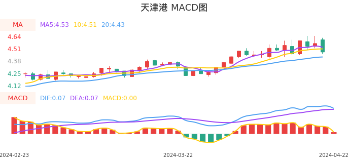 技术面-筹码分布、MACD图：天津港股票技术面分析报告