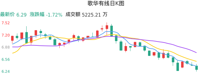 整体分析-日K图：歌华有线股票整体分析报告