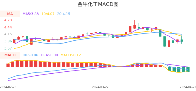 技术面-筹码分布、MACD图：金牛化工股票技术面分析报告