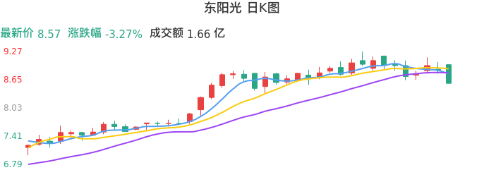 整体分析-日K图：东阳光股票整体分析报告