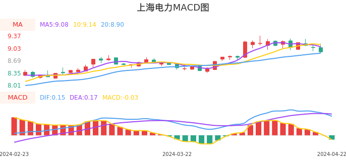 技术面-筹码分布、MACD图：上海电力股票技术面分析报告