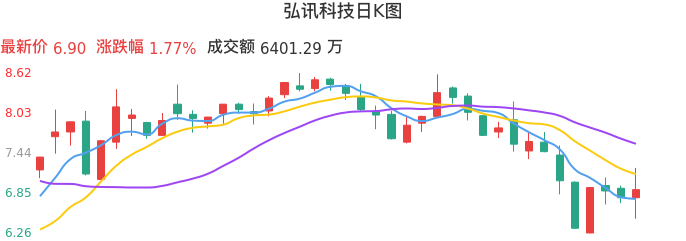 整体分析-日K图：弘讯科技股票整体分析报告