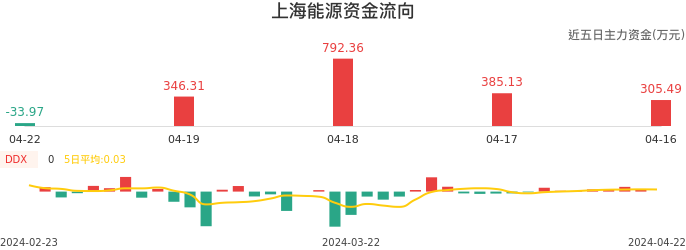 资金面-资金流向图：上海能源股票资金面分析报告