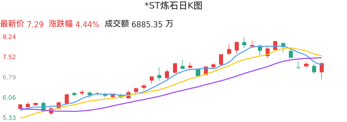 整体分析-日K图：*ST炼石股票整体分析报告