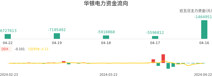 资金面-资金流向图：华银电力股票资金面分析报告