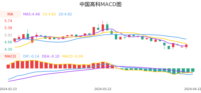 技术面-筹码分布、MACD图：中国高科股票技术面分析报告