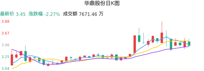 整体分析-日K图：华鼎股份股票整体分析报告