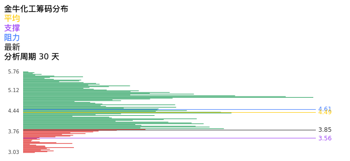 技术面-筹码分布、MACD图：金牛化工股票技术面分析报告