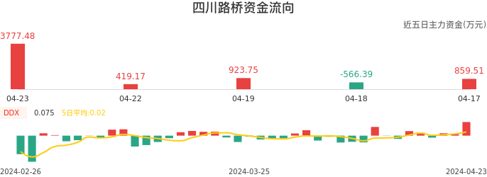 资金面-资金流向图：四川路桥股票资金面分析报告