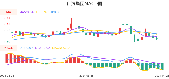 技术面-筹码分布、MACD图：广汽集团股票技术面分析报告