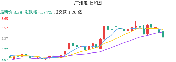 整体分析-日K图：广州港股票整体分析报告
