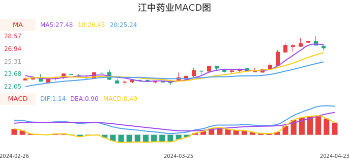 技术面-筹码分布、MACD图：江中药业股票技术面分析报告