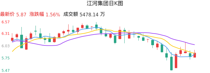 整体分析-日K图：江河集团股票整体分析报告