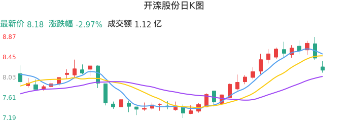 整体分析-日K图：开滦股份股票整体分析报告