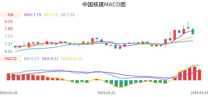 技术面-筹码分布、MACD图：中国核建股票技术面分析报告