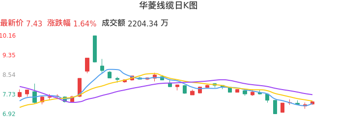 整体分析-日K图：华菱线缆股票整体分析报告